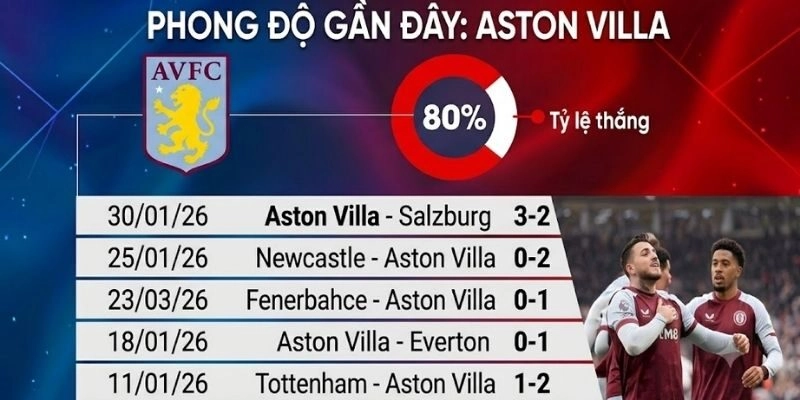 Kết quả thi đấu đặc biệt gần đây của Aston Villa vs Brentford